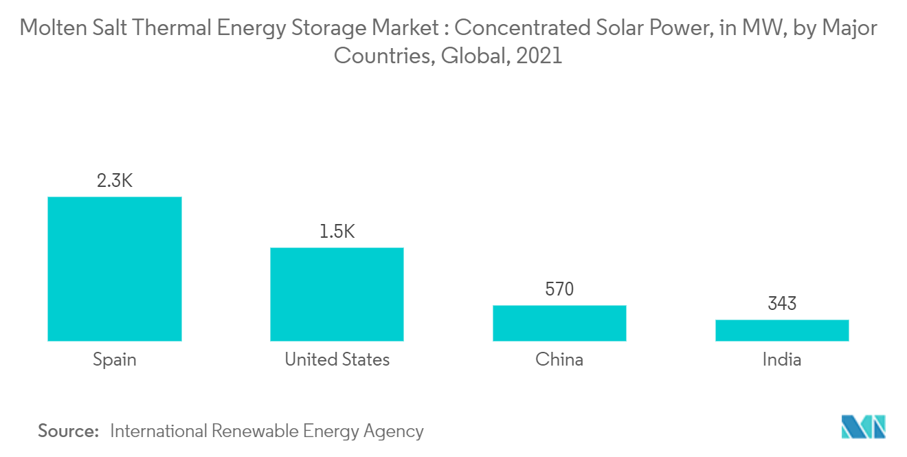 Molten Salt Thermal Energy Storage Market : Concentrated Solar Power, in MW, by Major Countries, Global, 2021