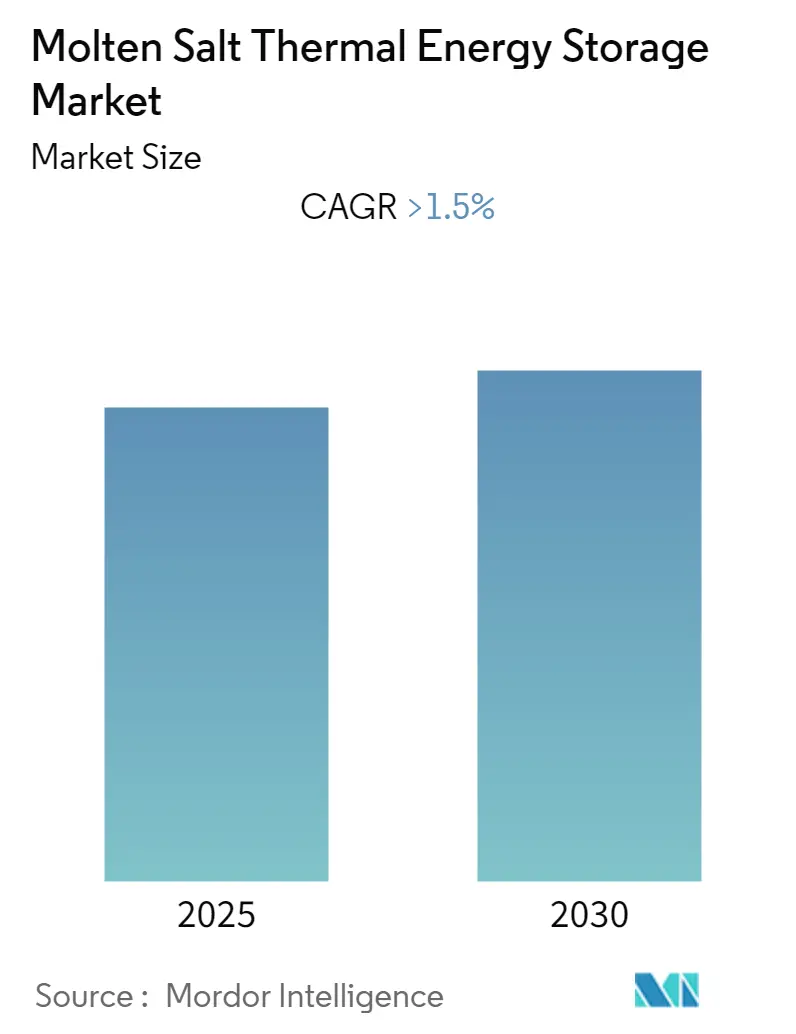 Molten Salt Thermal Energy Storage Market Summary