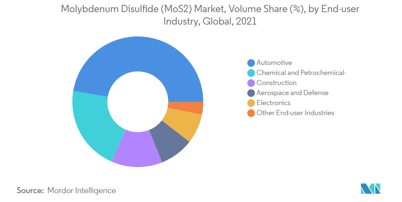 Molybdenum Disulfide (MoS2) Market Segmentation Trends