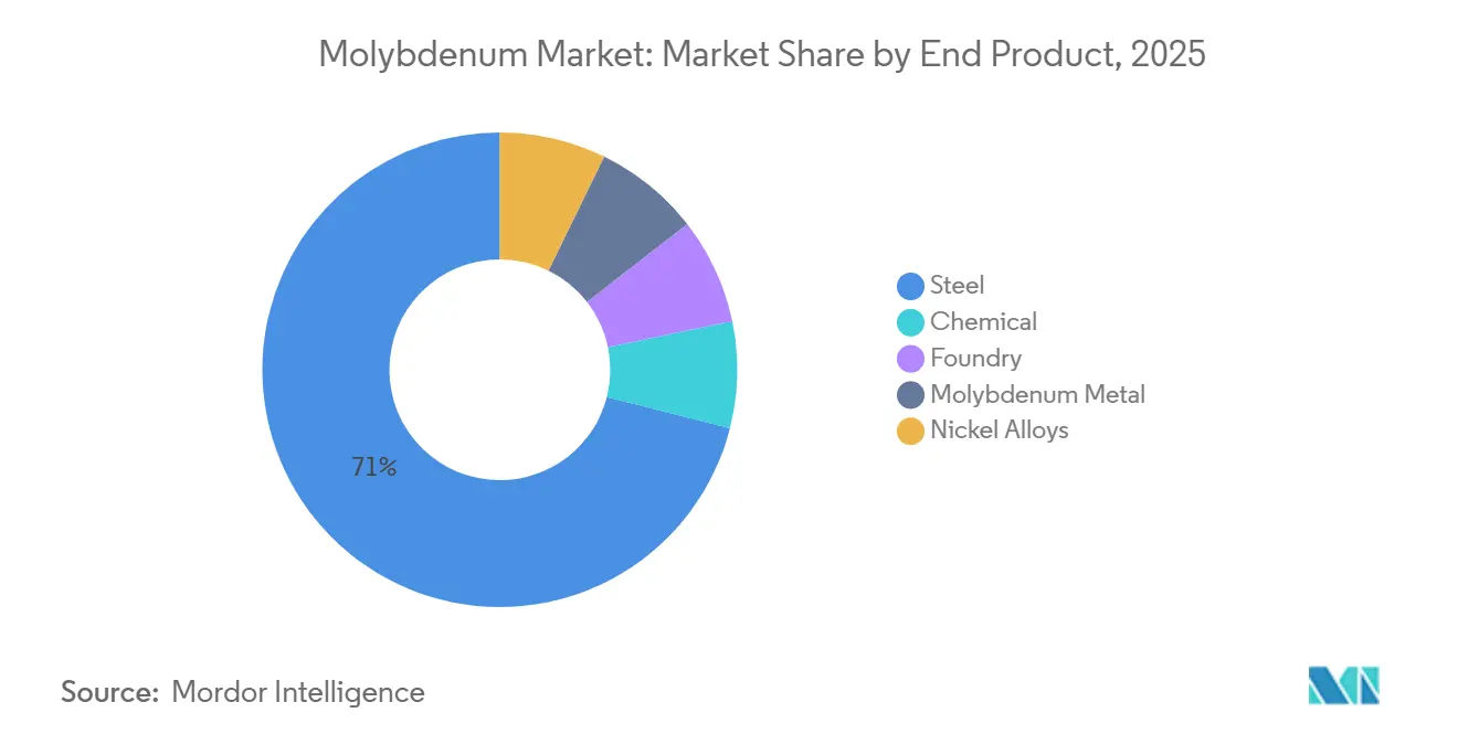 Molybdenum Market Share by End Product, 2025