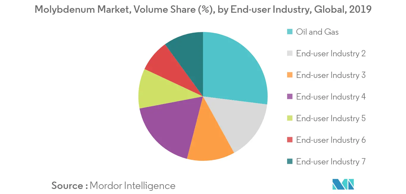 Molybdenum Market - Segmentation