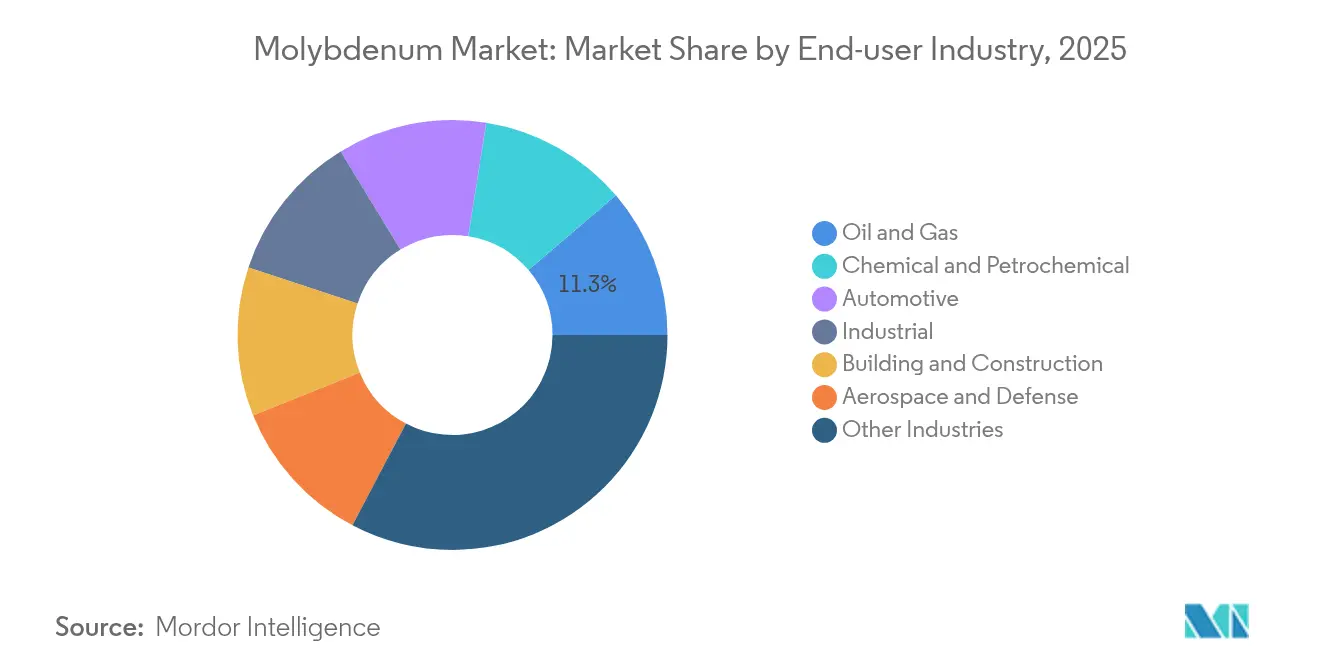 Molybdenum Market: Market Share by End-user Industry, 2025