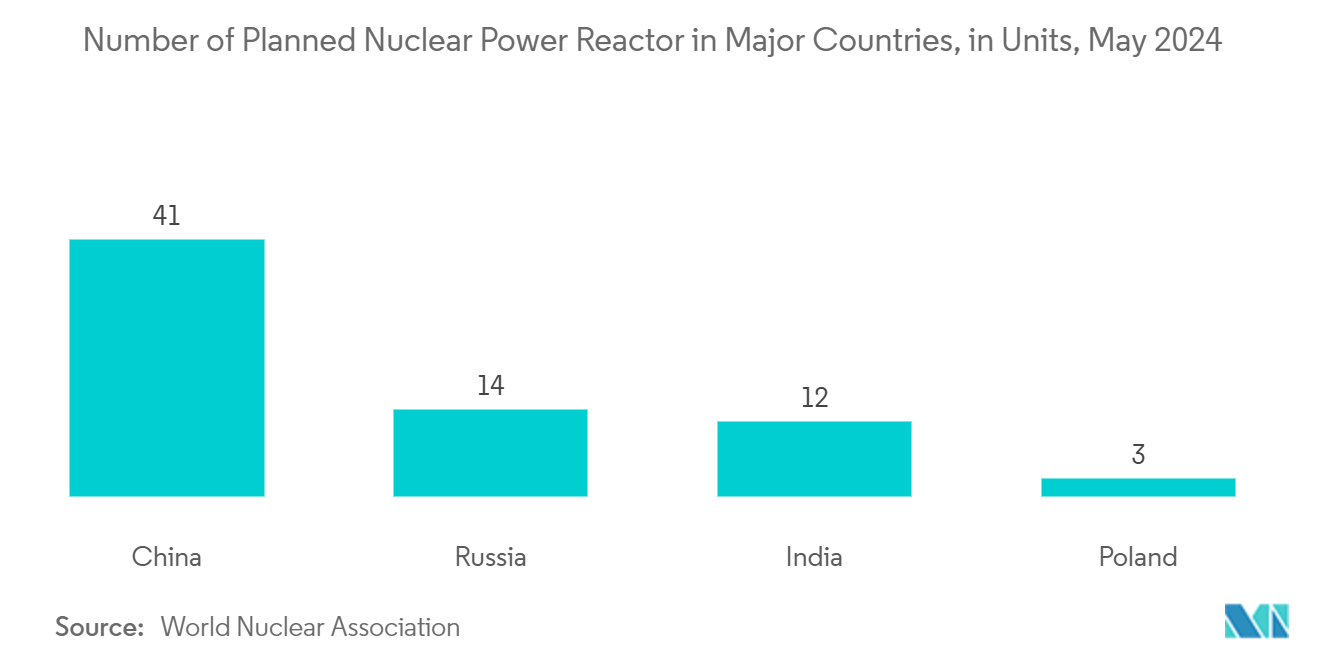 Monitoring Tools Market: Number of Planned Nuclear Power Reactor in Major Countries, in Units, May 2024