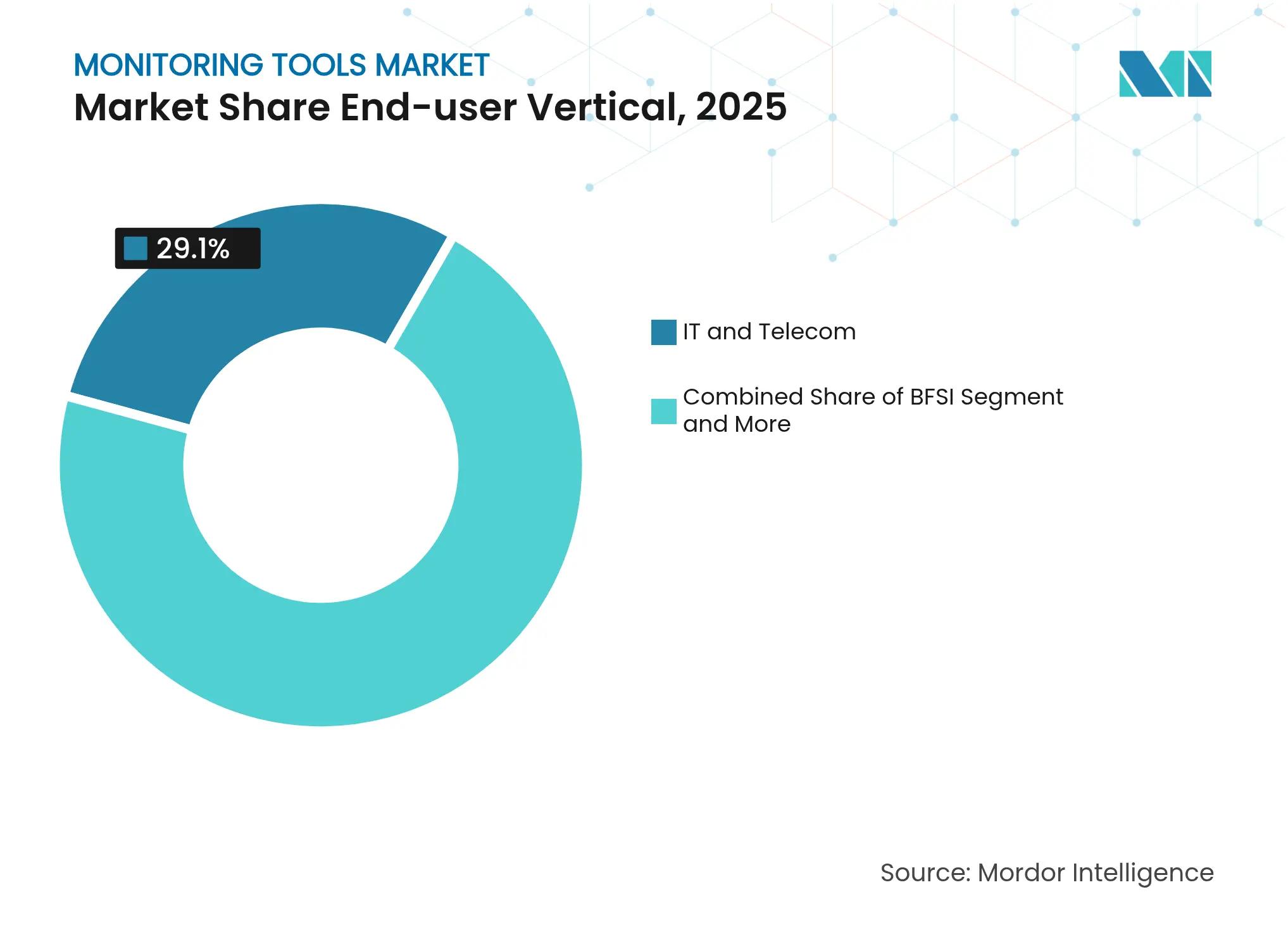 Monitoring Tools Market: Market Share End-user Vertical, 2025