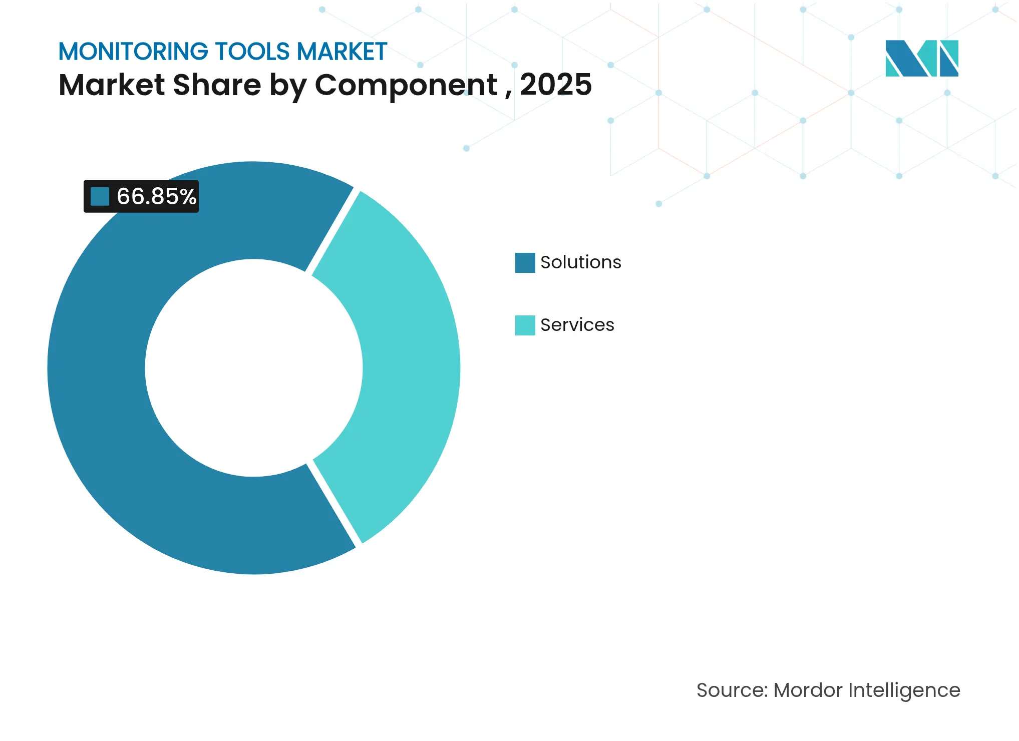 Monitoring Tools Market: Market Share by Component , 2025