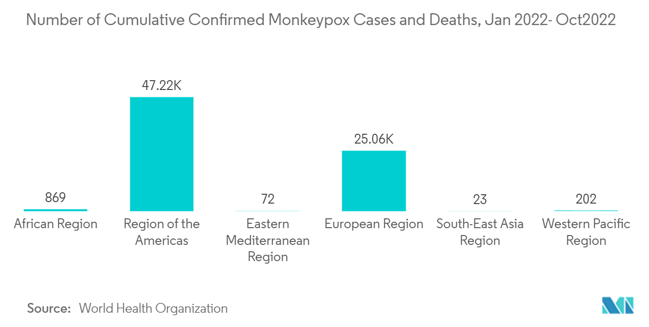 サル痘ワクチンと治療市場：サル痘の累積確認患者数と死亡数、2022年1月〜2022年10月