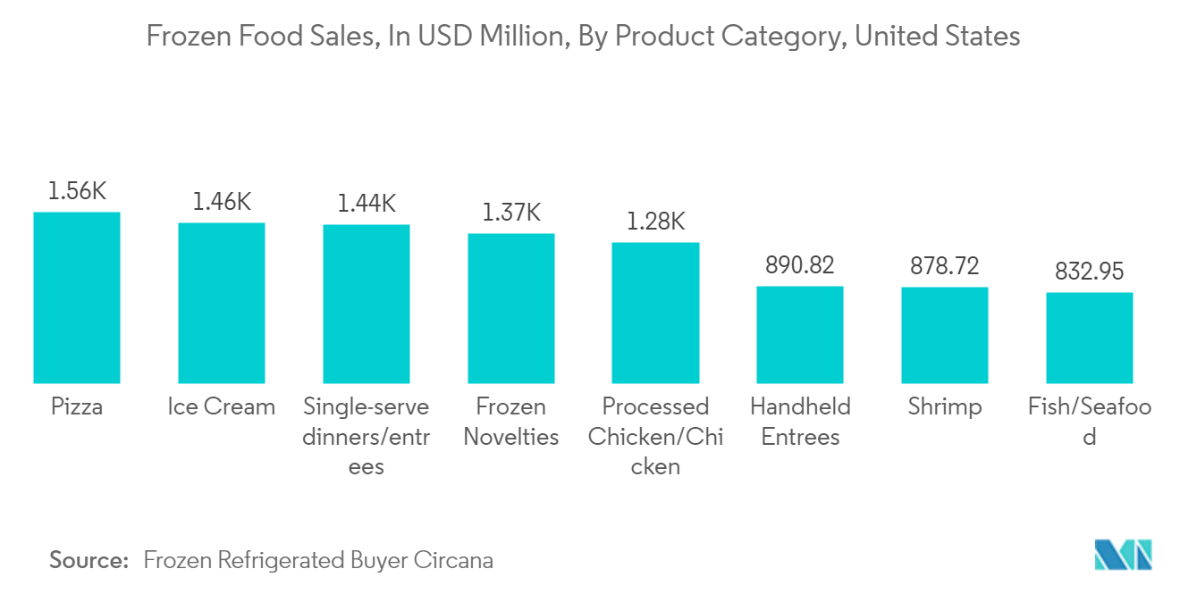 Mono Cartons Market: Frozen Food Sales, In USD Million, By Product Category, United States