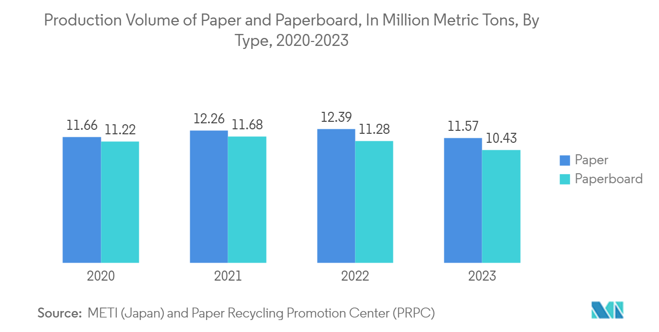 Mono Cartons Market: Production Volume of Paper and Paperboard, In Million Metric Tons, By Type, 2020-2023