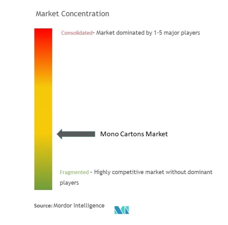 Mono Cartons Market Concentration