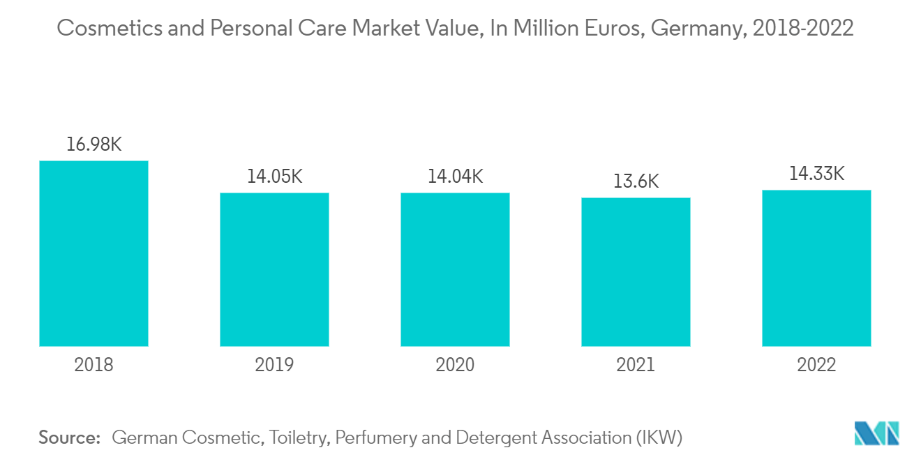 Mono-ethanolamine Market: Cosmetics and Personal Care Market Value, In Million Euros, Germany, 2018-2022