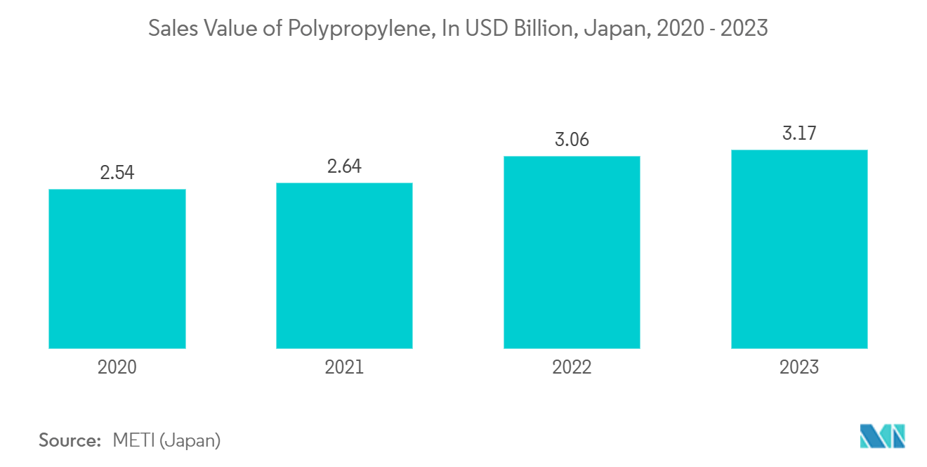 単材質プラスチック包装フィルム市場：ポリプロピレンの販売額（億米ドル）、日本、2020年～2023年