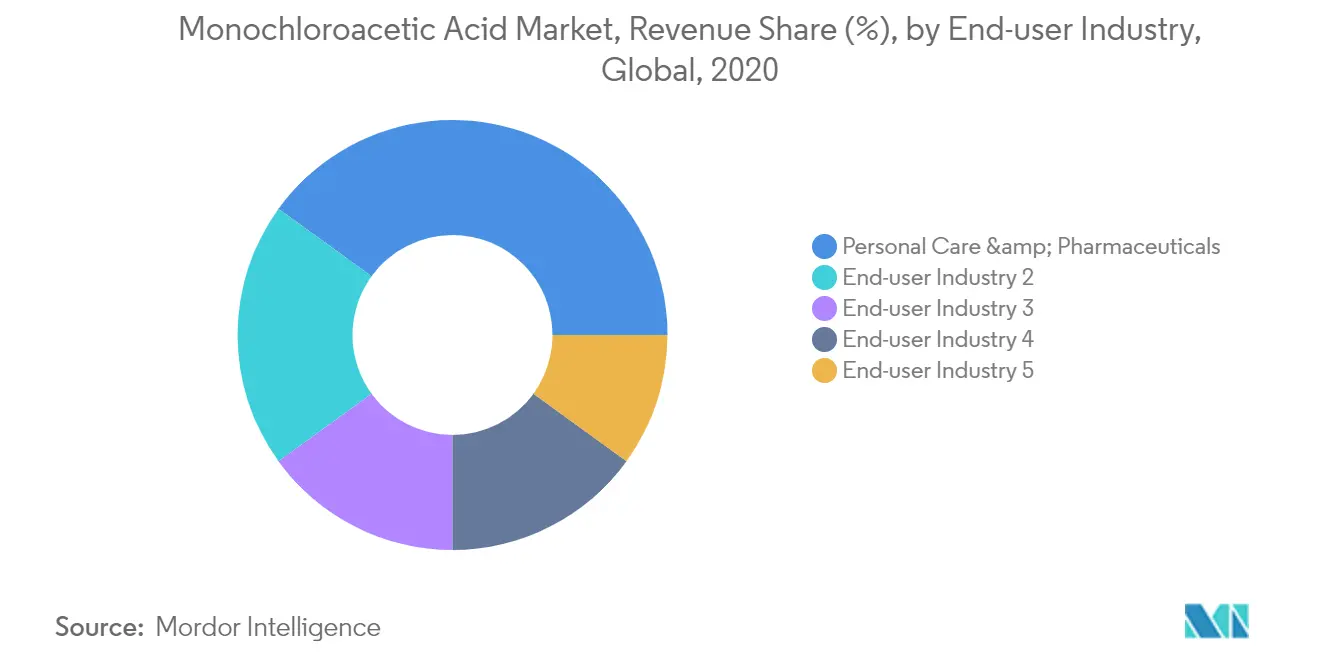 Monochloroacetic Acid Market - Segmentation