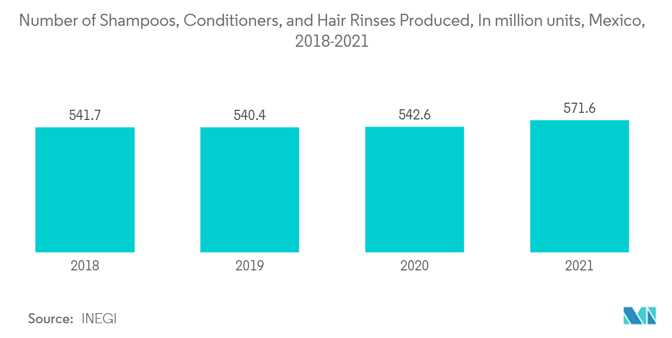 一氯乙酸市场 - 2018-2021 年墨西哥生产的洗发水、护发素和洗发水数量（单位：百万件）