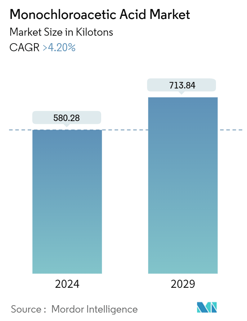 Monochloroacetic Acid Market Summary