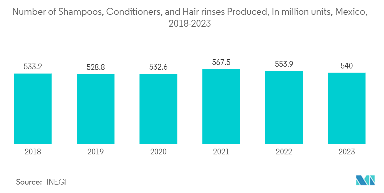 Monochloroacetic Acid Market - Number of Shampoos, Conditioners, and Hair rinses Produced, In million units, Mexico, 2018-2023