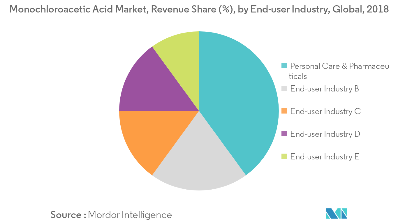Monochloroacetic Acid Market Revenue Share