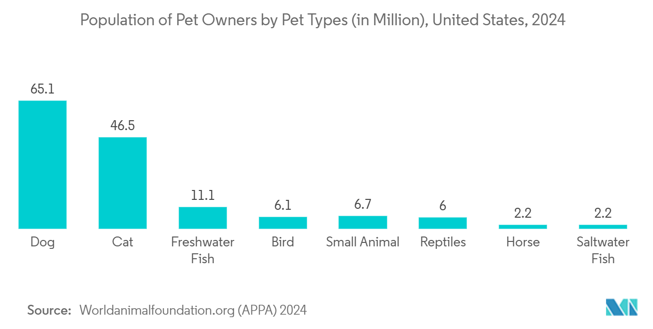 Monoclonal Antibodies In Veterinary Health: Population of Pet Owners by Pet Types (in Million), United States, 2024