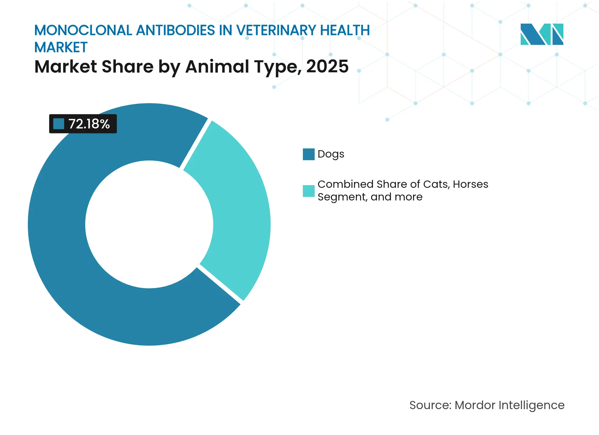 Monoclonal Antibodies In Veterinary Health Market: Market Share by Animal Type, 2025