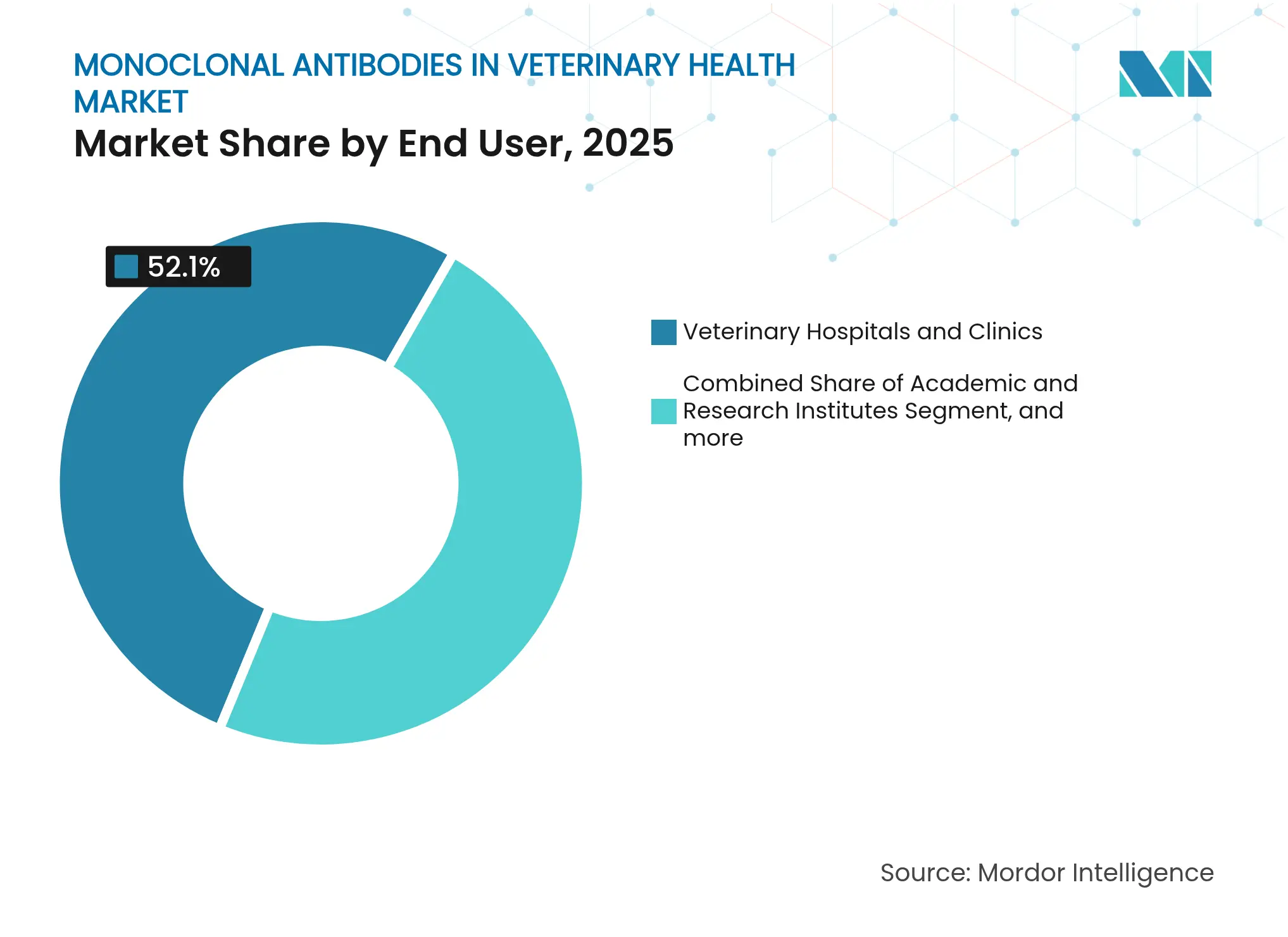Monoclonal Antibodies In Veterinary Health Market: Market Share by End User, 2025