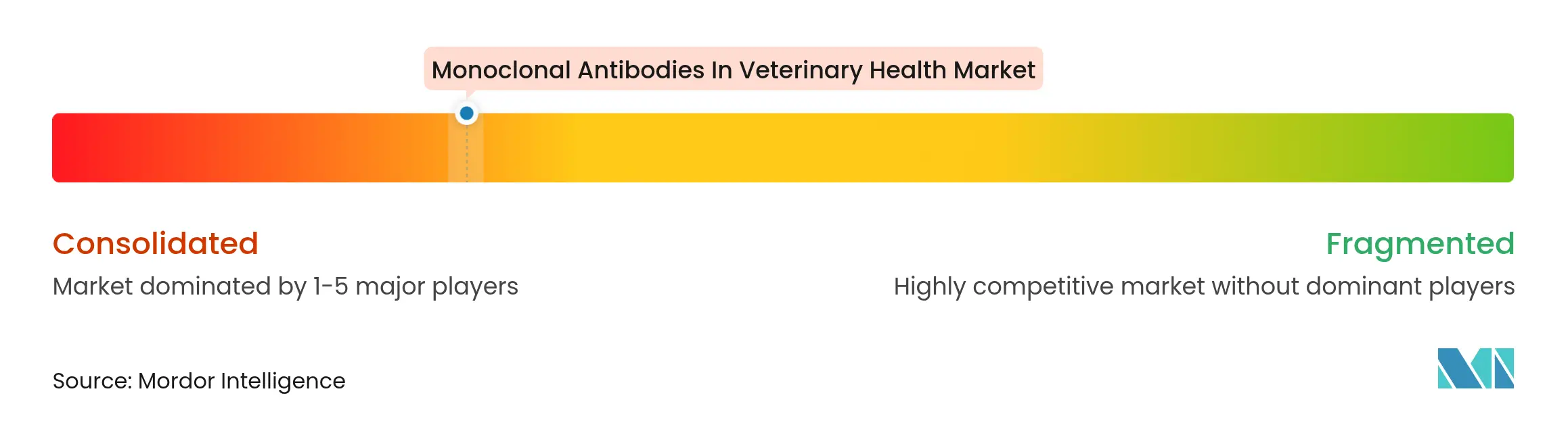 Monoclonal Antibodies In Veterinary Health Market Concentration