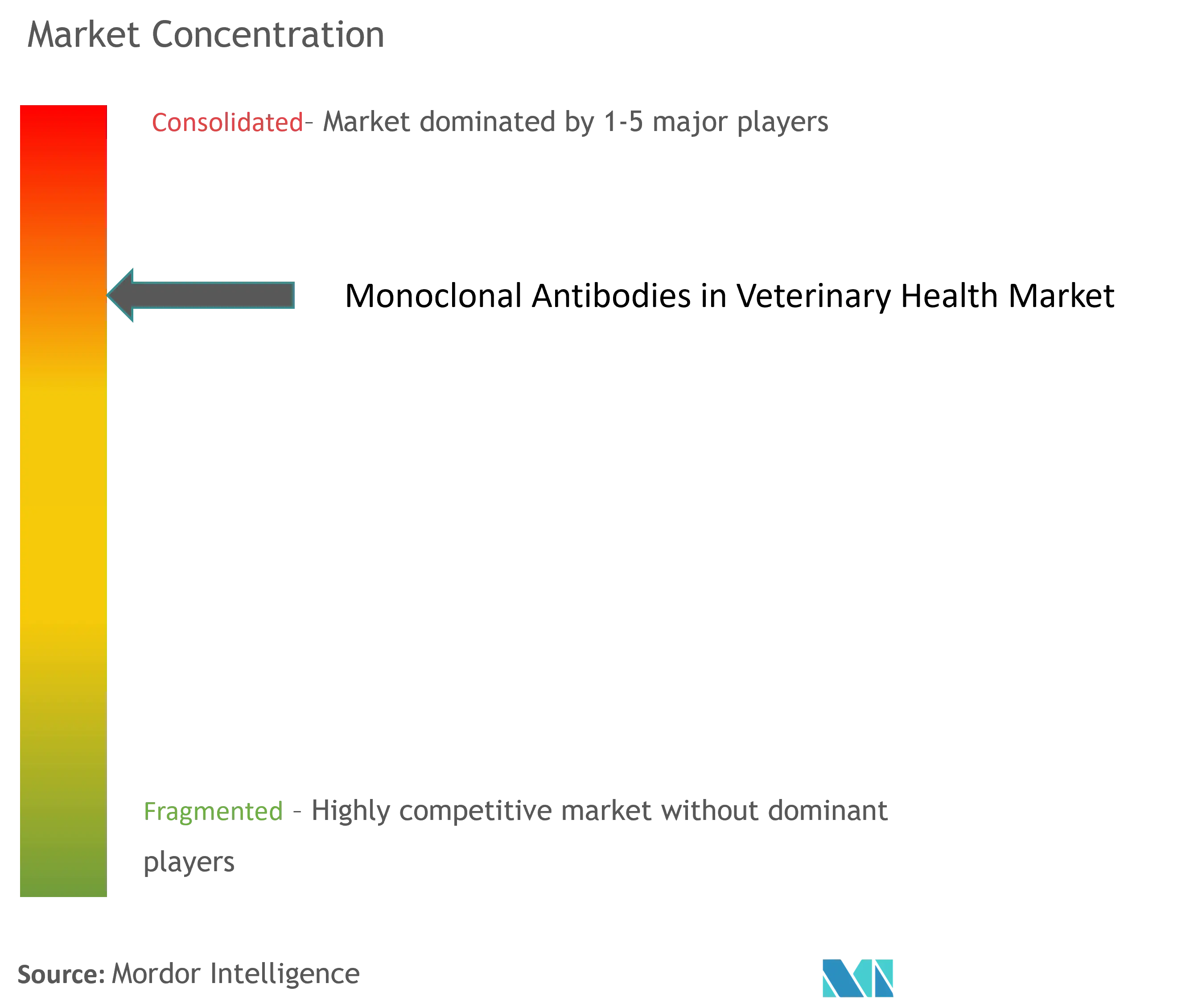 Monoclonal Antibodies In Veterinary Health Market Concentration