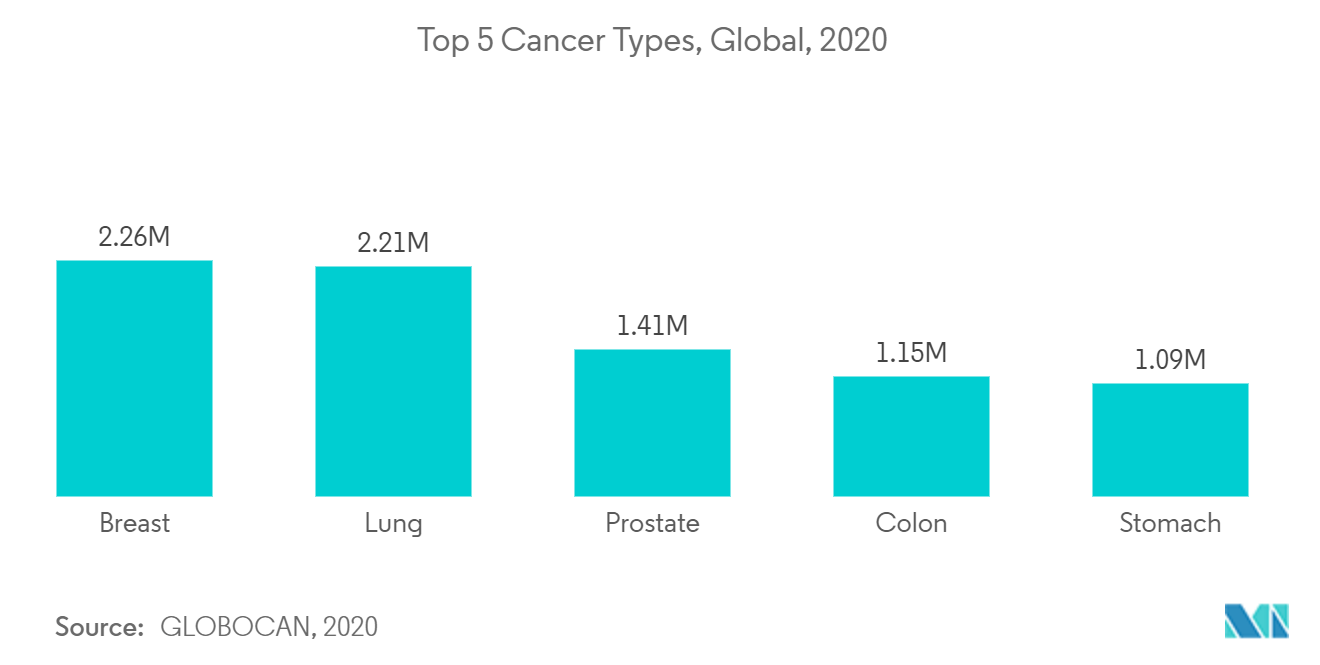 Thị trường kháng thể đơn dòng 5 loại ung thư hàng đầu, Toàn cầu, 2020