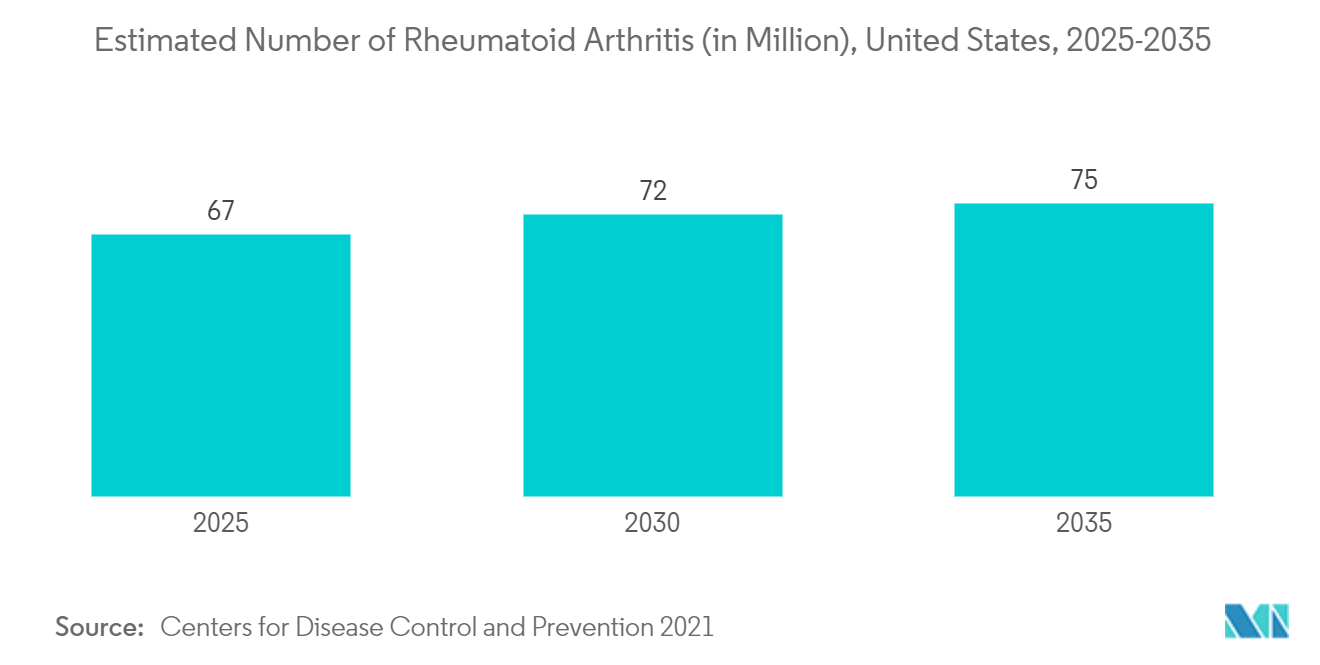 Рынок терапевтических препаратов с моноклональными антителами предполагаемое количество ревматоидного артрита (в миллионах), США, 2025-2035 гг.