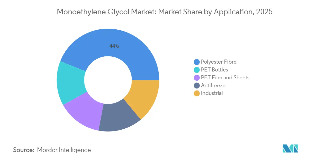 Monoethylene Glycol Market Share by Application, 2025