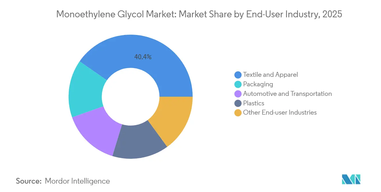Monoethylene Glycol Market Share by End-User Industry, 2025