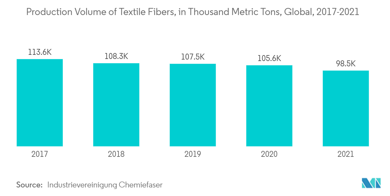 Рынок моноэтиленгликоля – объем производства текстильных волокон в тысячах метрических тонн в мире, 2017-2021 гг.