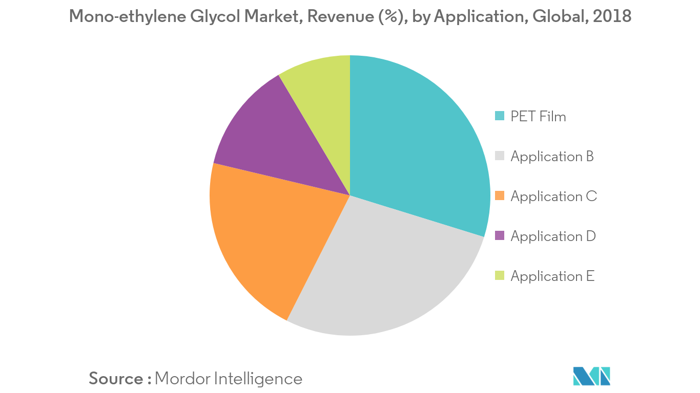 Mono-ethylene Glycol Market Trends