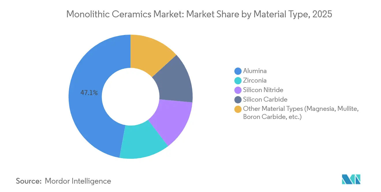 Mercato della ceramica monolitica: quota di mercato per tipo di materiale