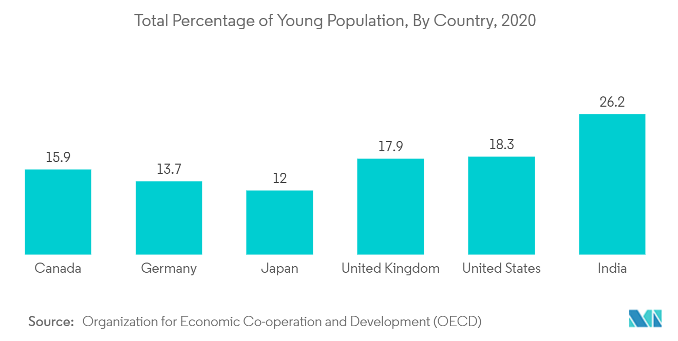 Total % of Young Population, Global, 2020