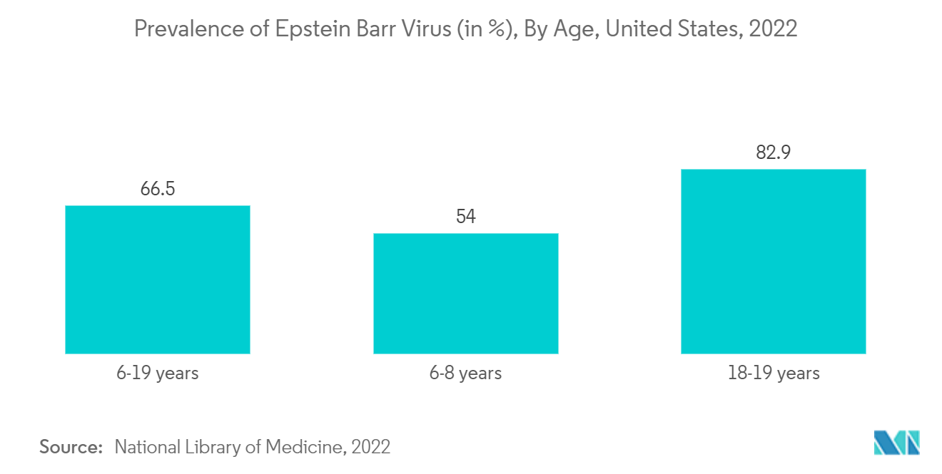 Рынок диагностики мононуклеоза – распространенность вируса Эпштейна-Барра (в %), по возрасту, США, 2022 г.
