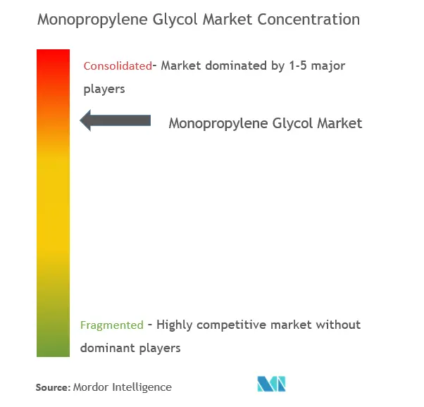 BASF, Shell plc, DOW, LyondellBasell Industries Holdings BV, INEOS