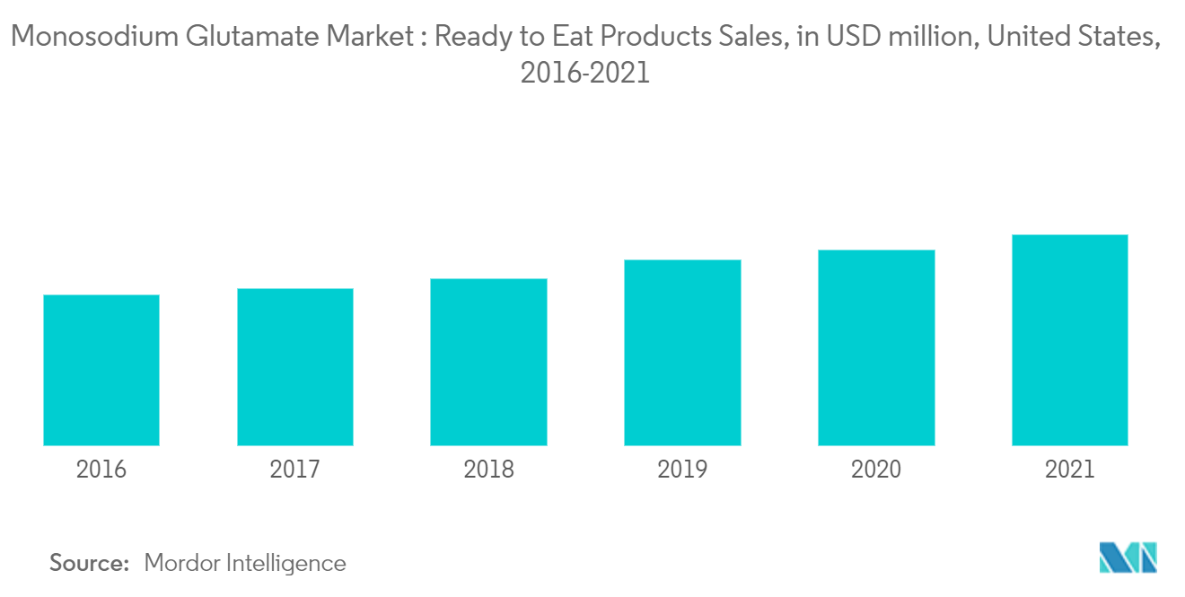 Monosodium Glutamate Market Share