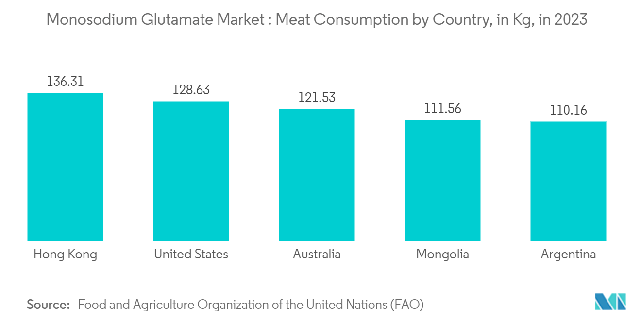 Monosodium Glutamate Market : Meat Consumption by Country, in Kg, in 2023