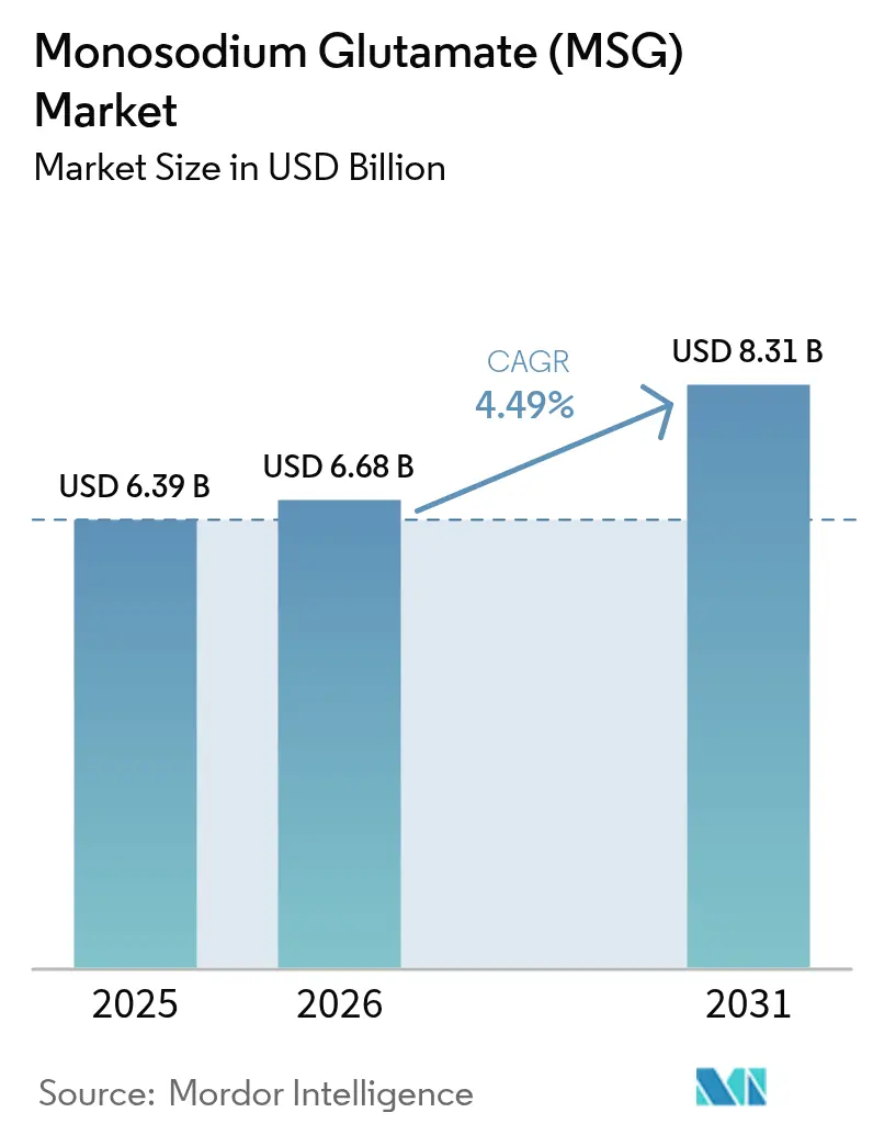 Monosodium Glutamate (MSG) Market (2025 - 2030)