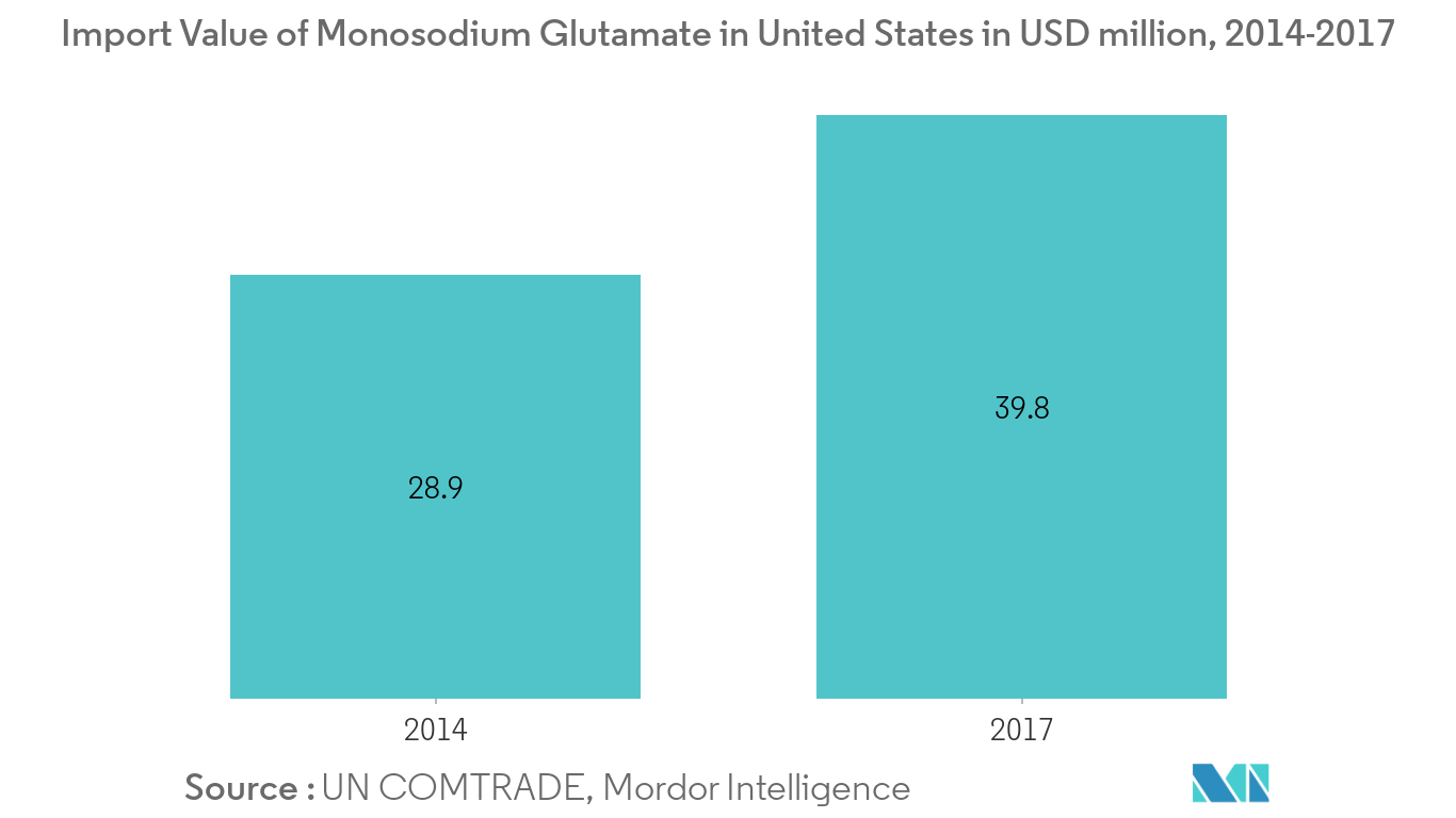 Monosodium Glutamate (MSG) Market1
