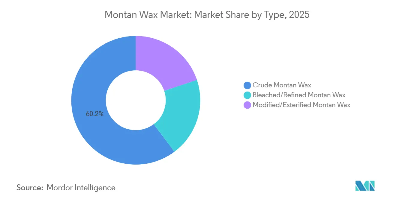 Montan Wax Market: Market Share by Type