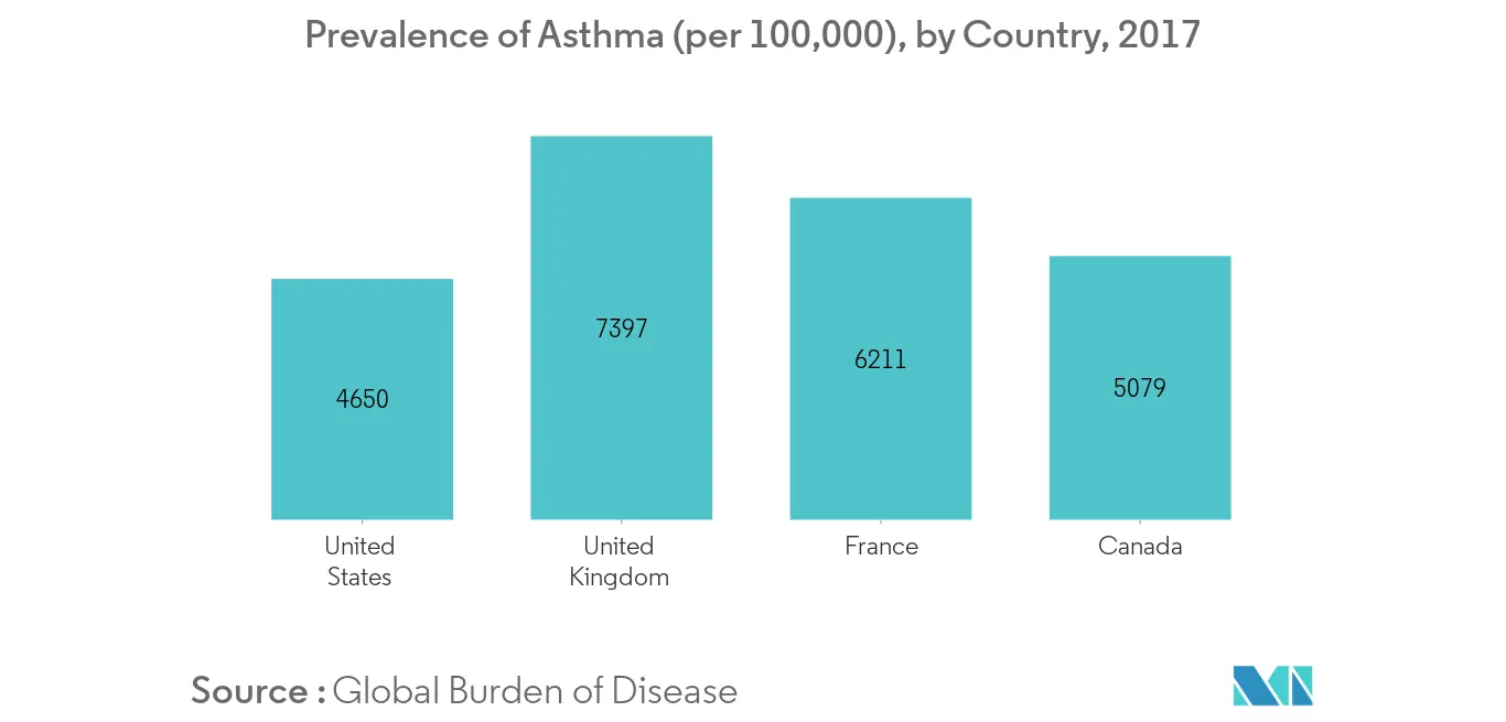 Prevalence of Asthma(per 100,000), by Country, 2017