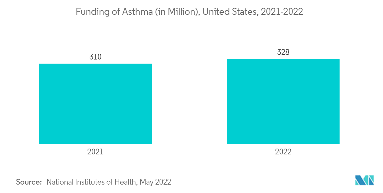 Montelukast-Natriummarkt Geschätzte Finanzierung von Asthma (in Millionen), USA, 2021–2022