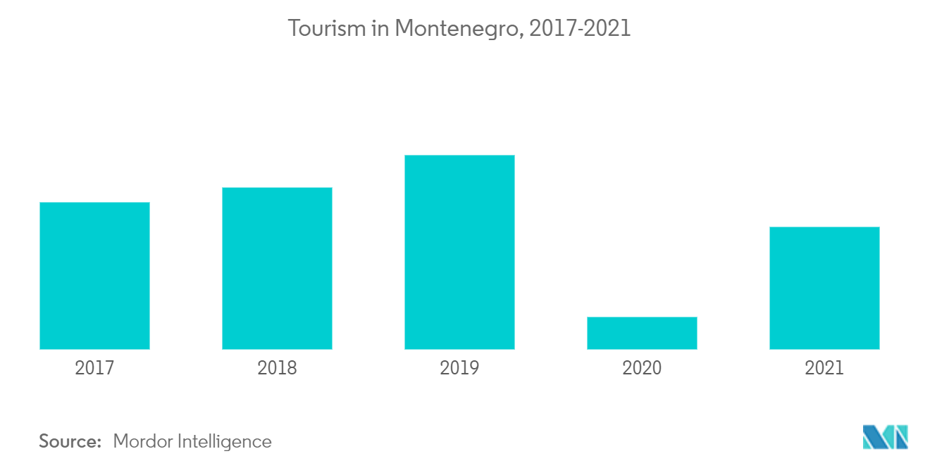 モンテネグロの住宅ローン金融市場モンテネグロの観光産業, 2017-2021
