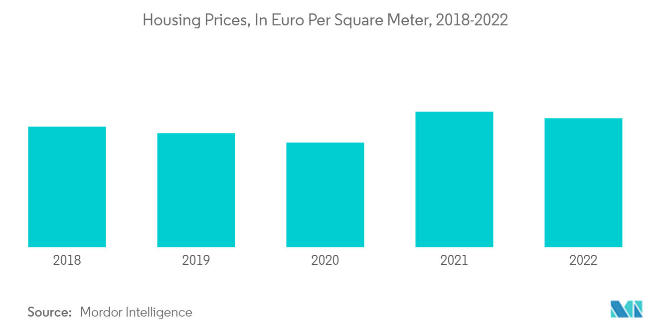 モンテネグロの住宅ローン金融市場：住宅価格（単位：ユーロ／平方メートル、2018年～2022年