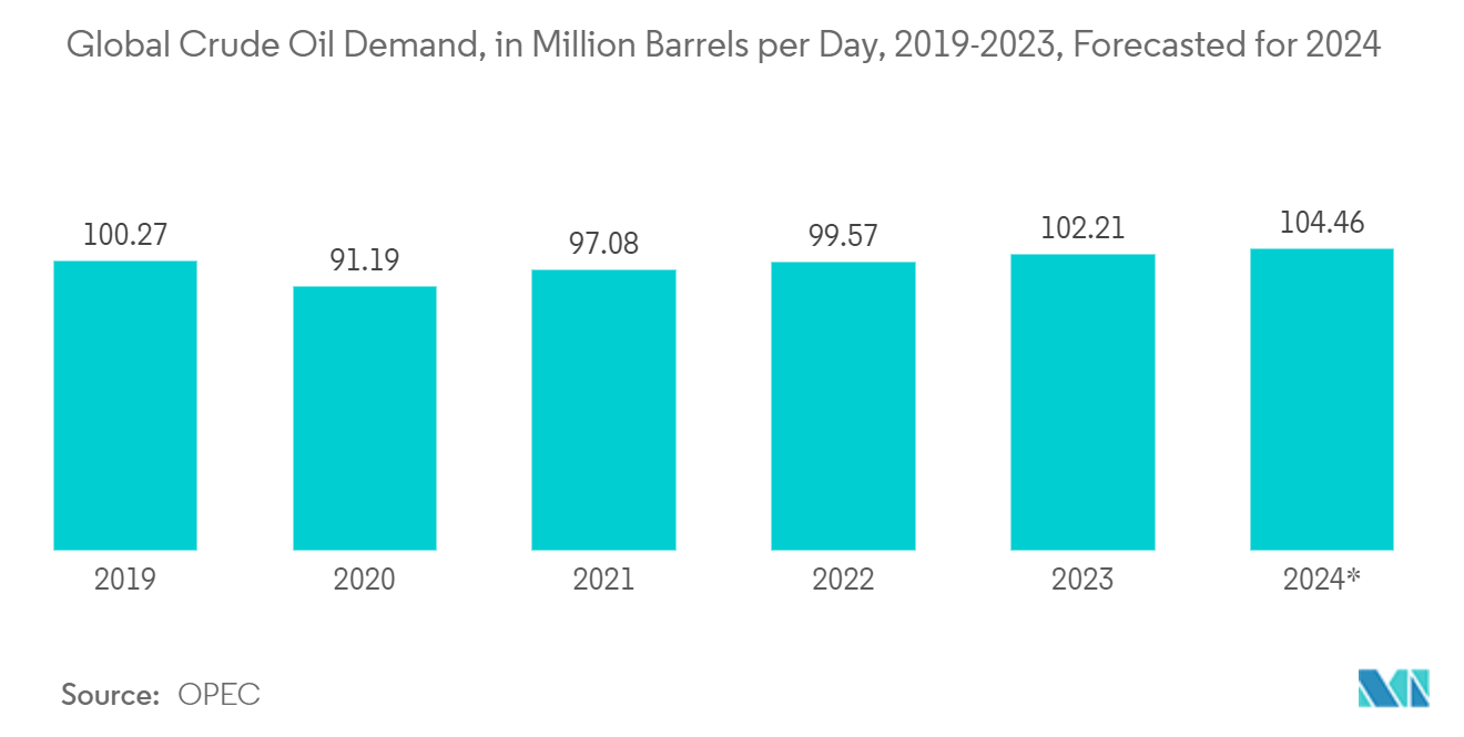 Mooring Line Connector Market:Global Crude Oil Demand, in Million Barrels per Day, 2019-2023, Forecasted for 2024