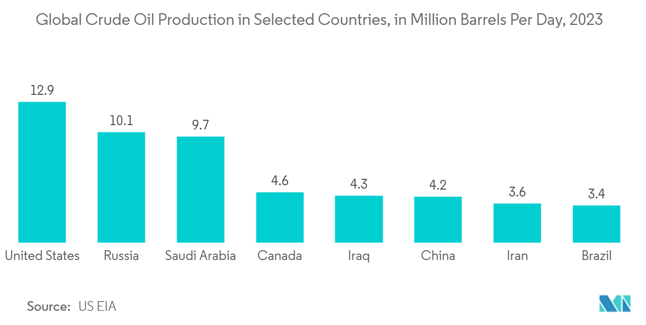 Mooring Line Connector Market: Global Crude Oil Production in Selected Countries, in Million Barrels Per Day, 2023