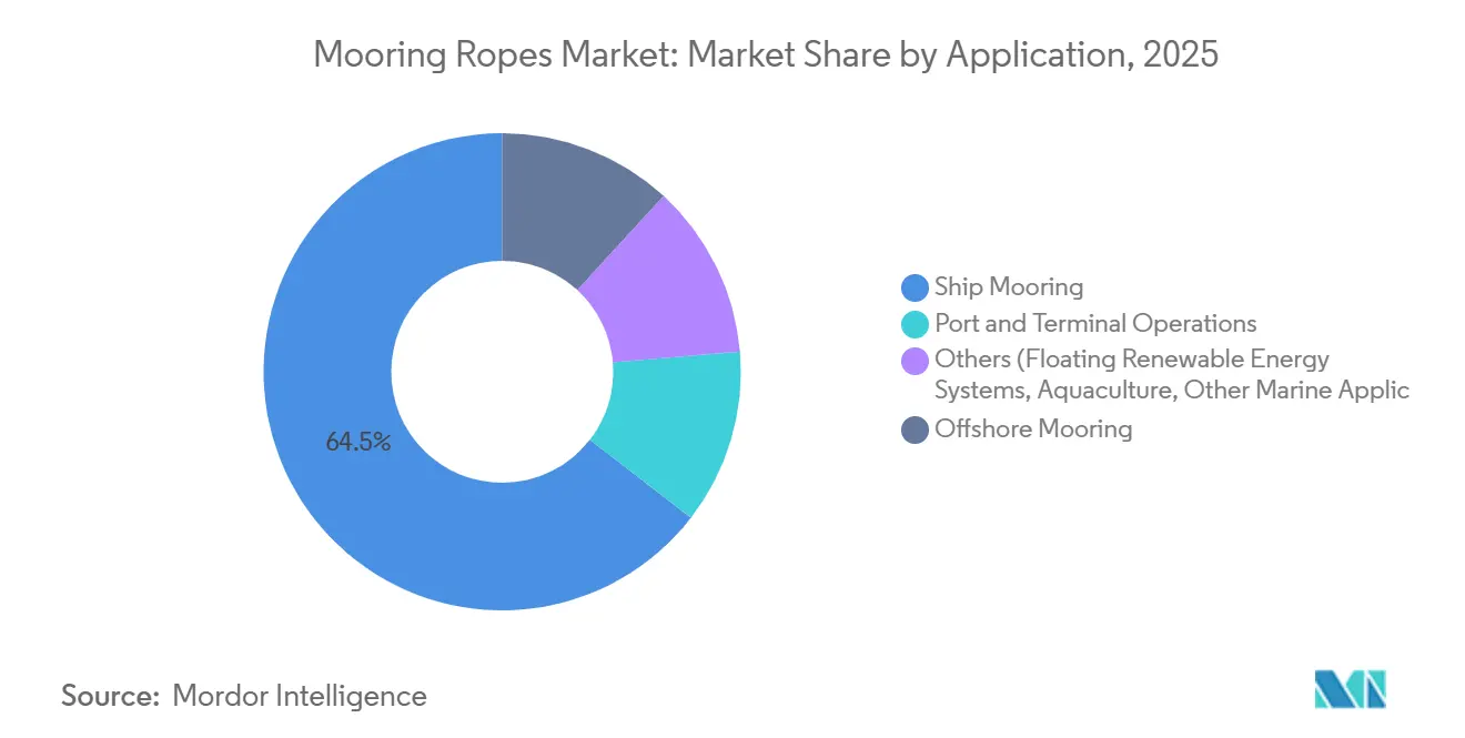 Mooring Ropes Market Share by Application, 2025
