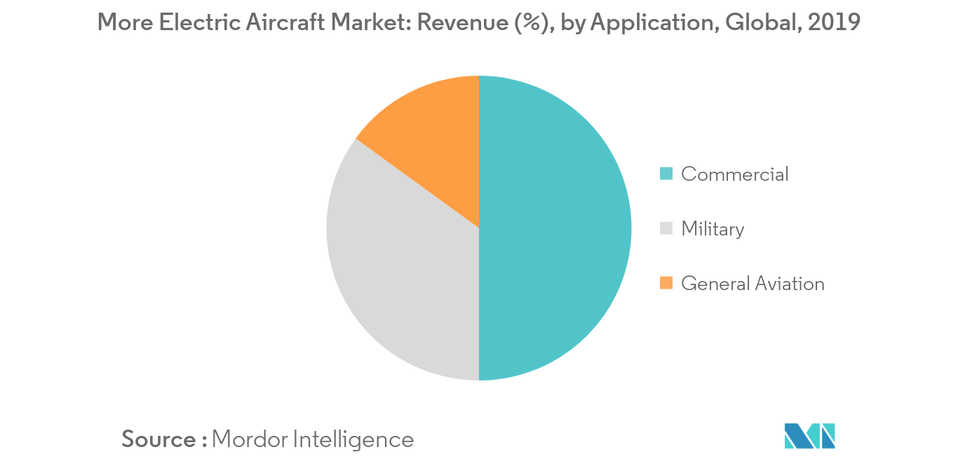 More Electric Aircraft Market_Application