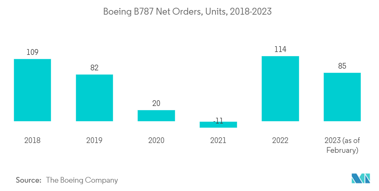 より多くの電動航空機市場：ボーイングB787純受注台数、2018年～2023年