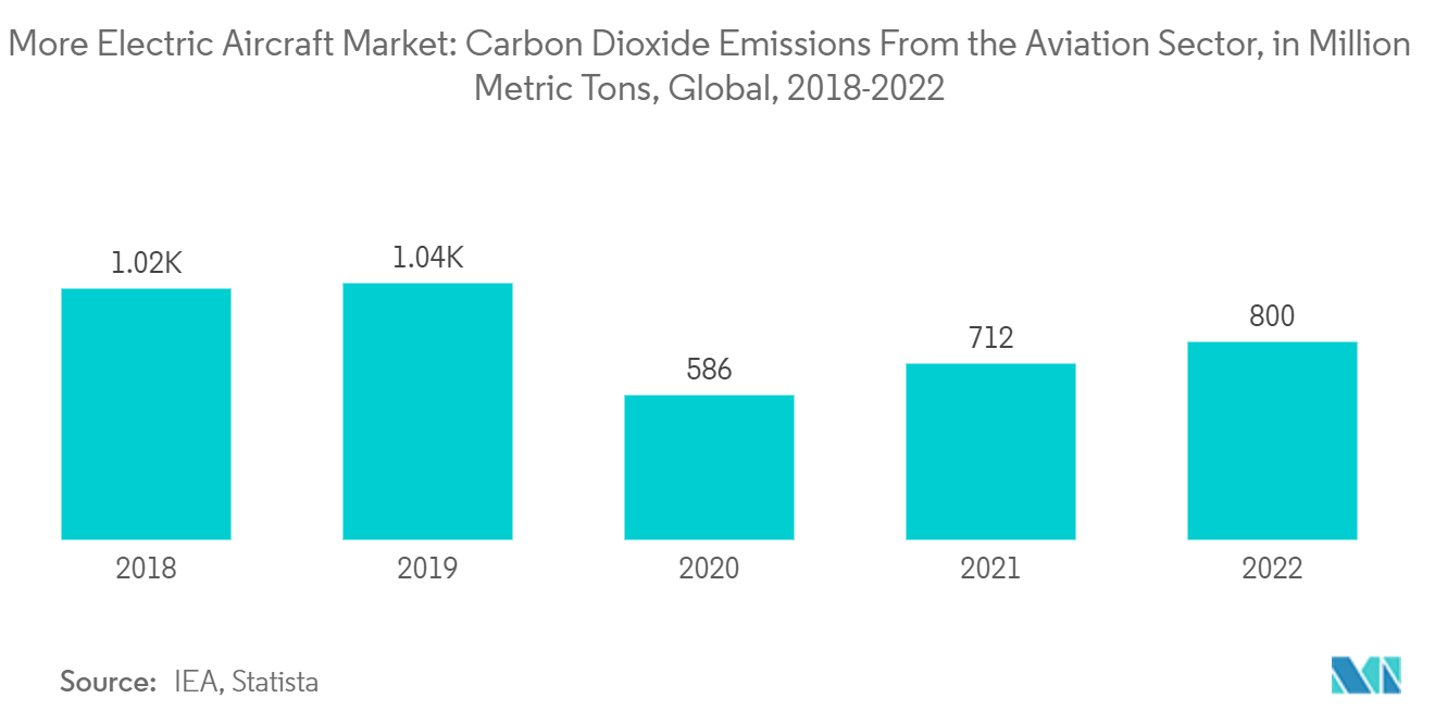 More Electric Aircraft Market: Carbon Dioxide Emissions From the Aviation Sector, in Million Metric Tons, Global, 2018-2022